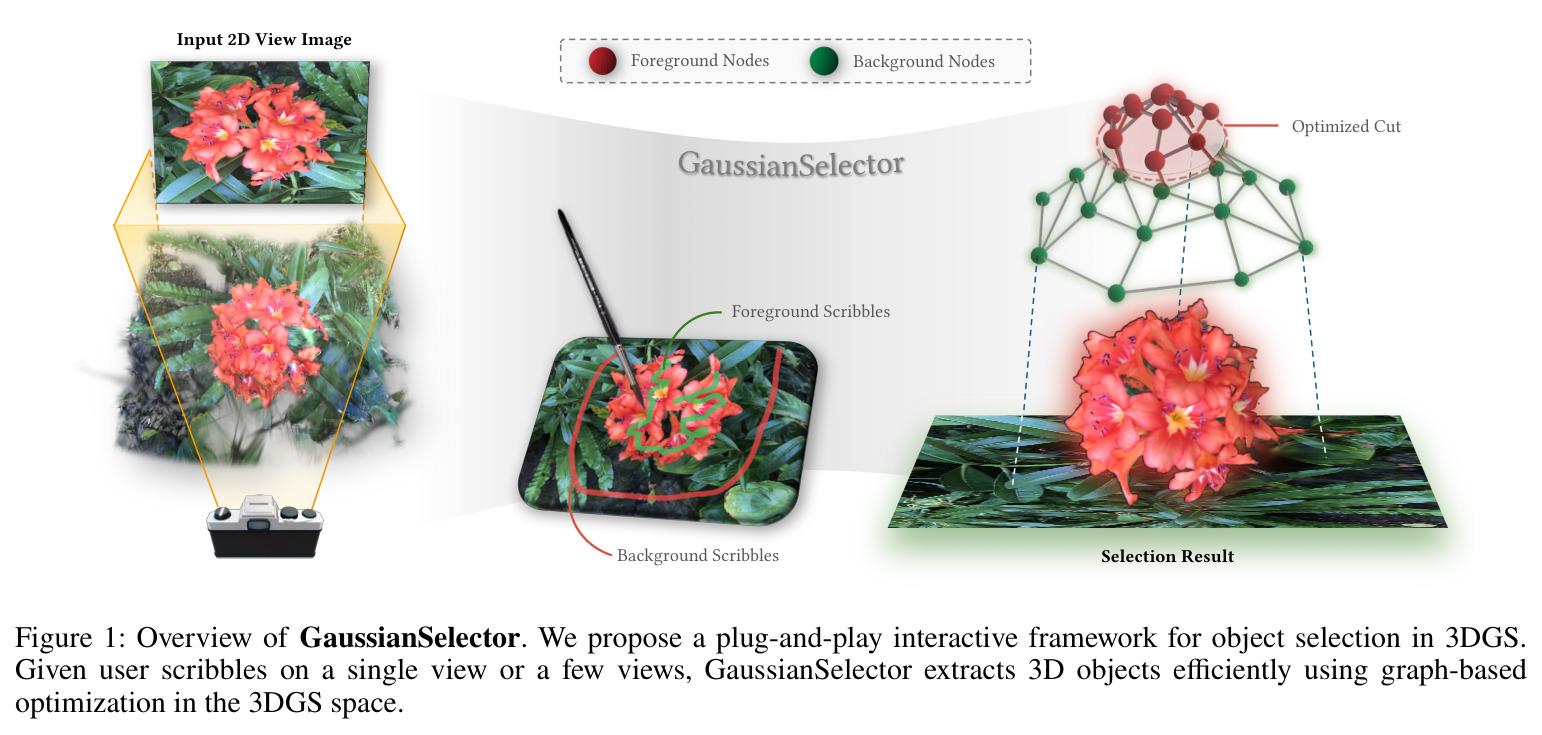 Overview of GaussianSelector. We propose a plug-and-play interactive framework for object selection in 3DGS.