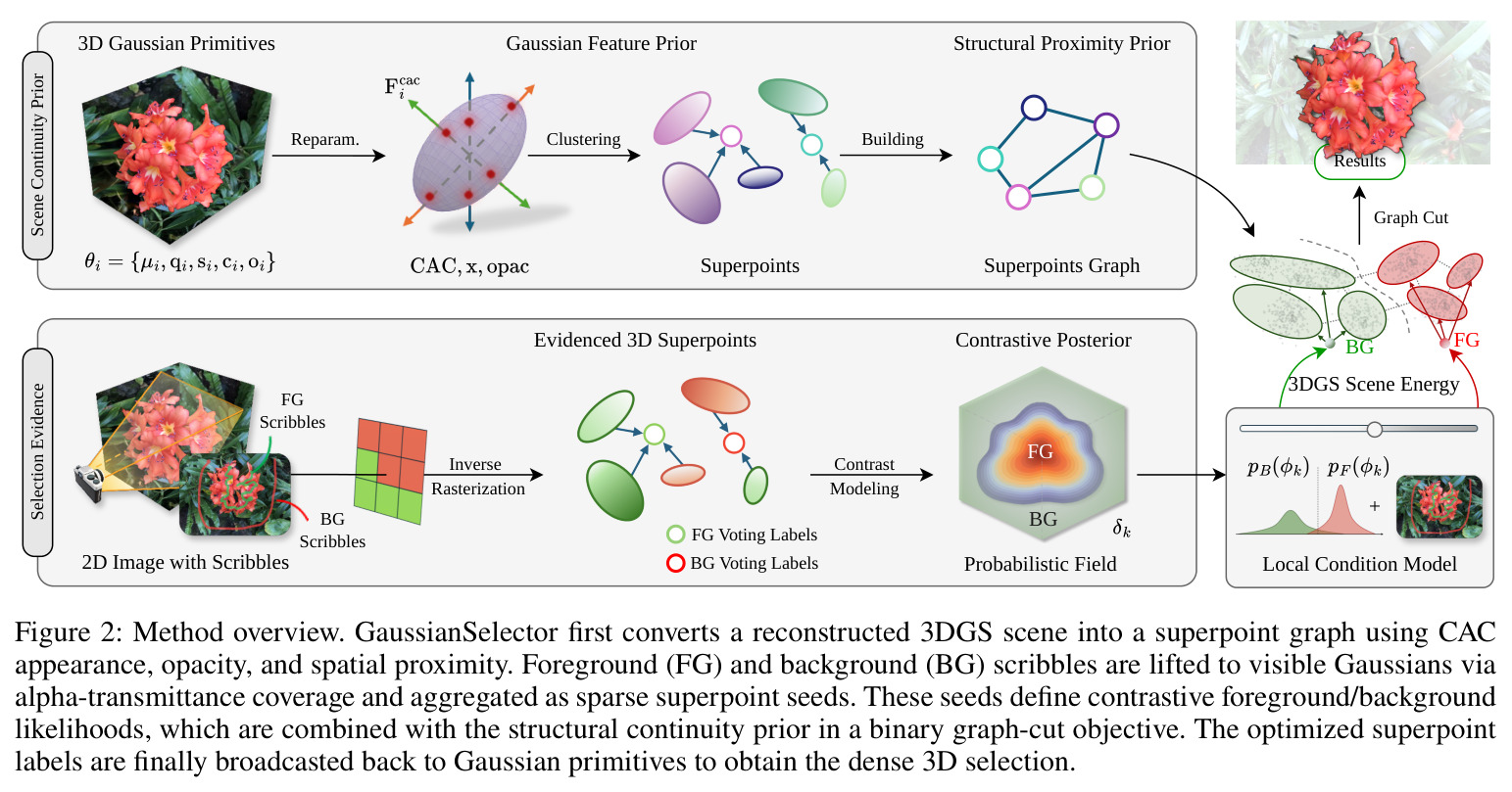 Method overview. GaussianSelector first converts a reconstructed 3DGS scene into a superpoint graph using CAC appearance, opacity, and spatial proximity.