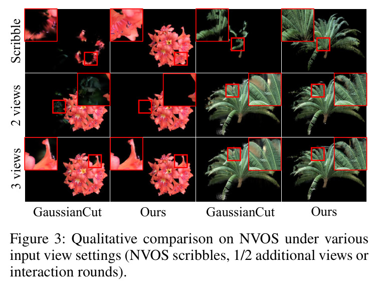 Qualitative comparison on NVOS under various input view settings.