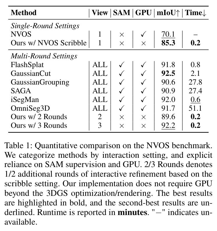 Quantitative comparison on the NVOS benchmark.