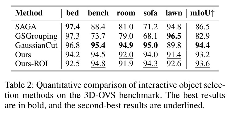 Quantitative comparison of interactive object selection methods on the 3D-OVS benchmark.