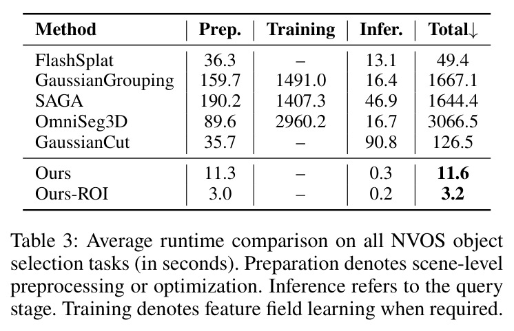 Average runtime comparison on all NVOS object selection tasks (in seconds).