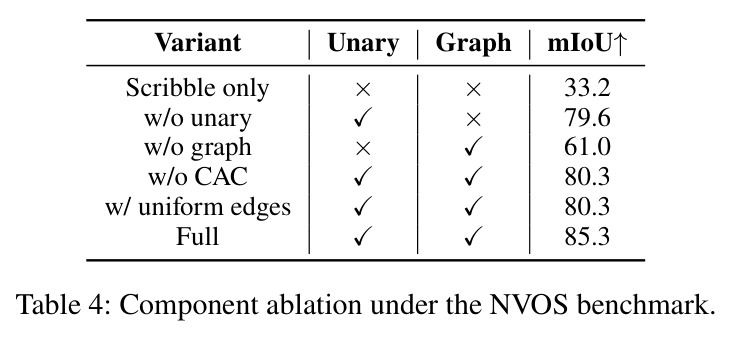 Component ablation under the NVOS benchmark.
