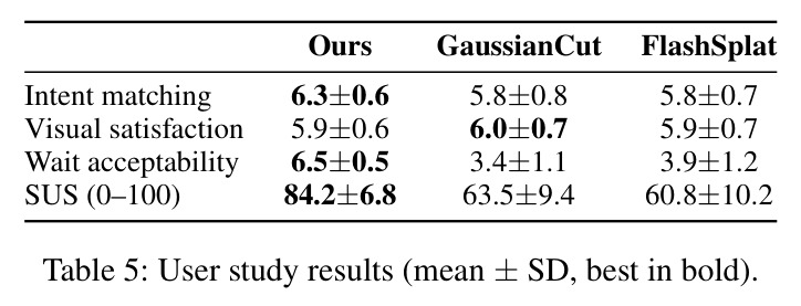 User study results (mean ± SD, best in bold).