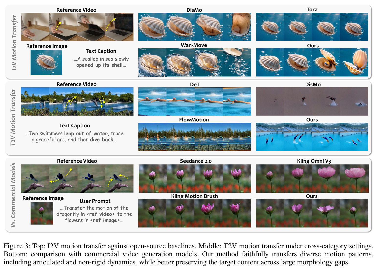 Qualitative comparison on I2V, T2V, and commercial models.