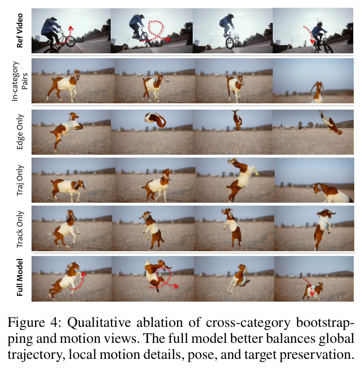 Qualitative ablation of cross-category bootstrapping and motion views.