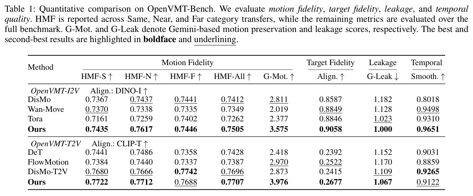Quantitative comparison on OpenVMT-Bench.