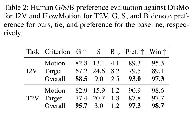 Human G/S/B preference evaluation.