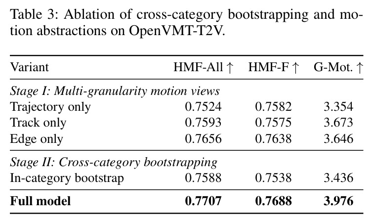Ablation of cross-category bootstrapping and motion abstractions on OpenVMT-T2V.