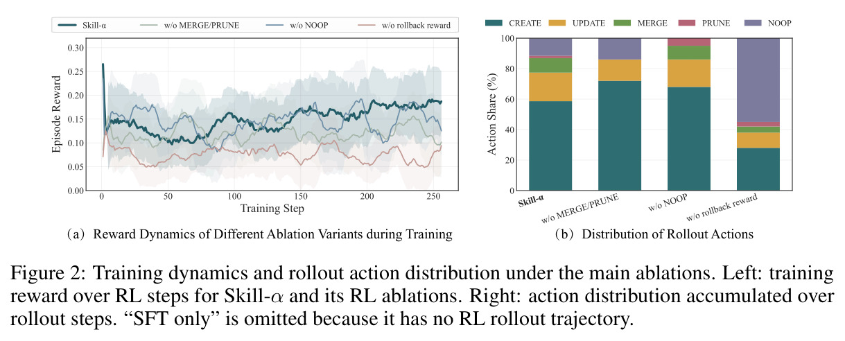Training dynamics and rollout action distribution under the main ablations.