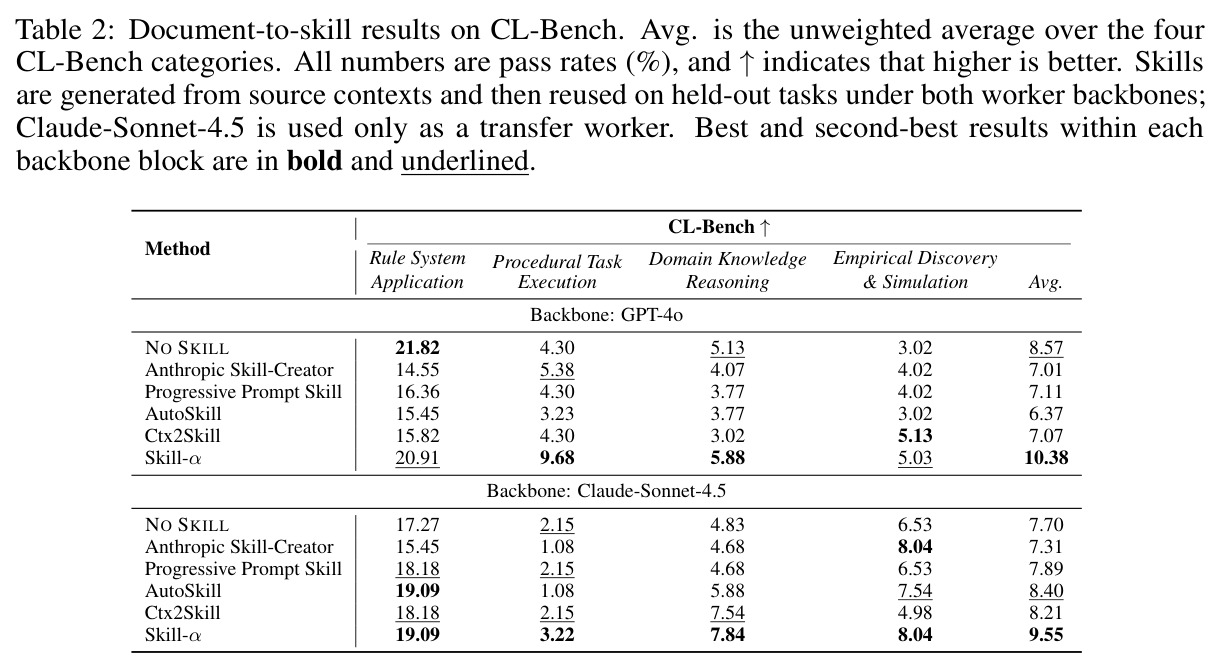 Document-to-skill results on CL-Bench.