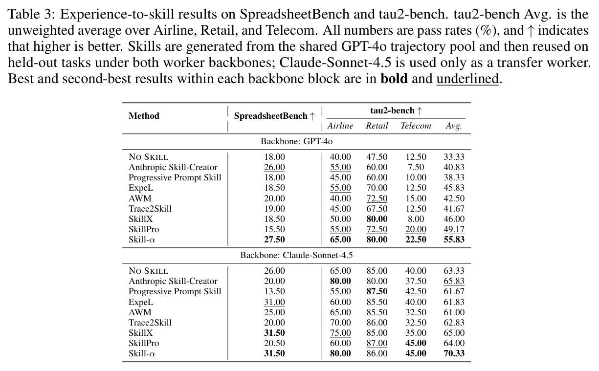 Experience-to-skill results on SpreadsheetBench and tau2-bench.