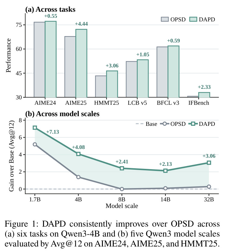 DAPD consistently improves over OPSD across (a) six tasks on Qwen3-4B and (b) five Qwen3 model scales