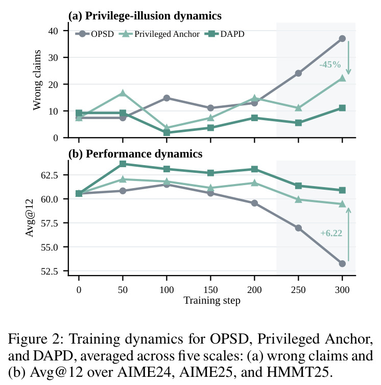 Training dynamics for OPSD, Privileged Anchor, and DAPD, averaged across five scales