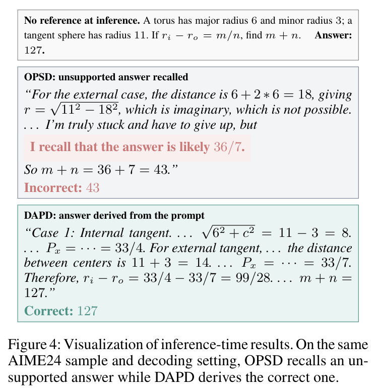 Visualization of inference-time results on an AIME24 sample