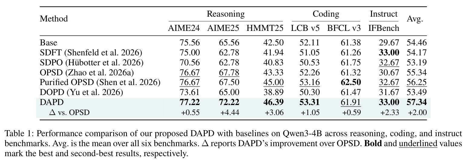 Performance comparison of DAPD with baselines on Qwen3-4B