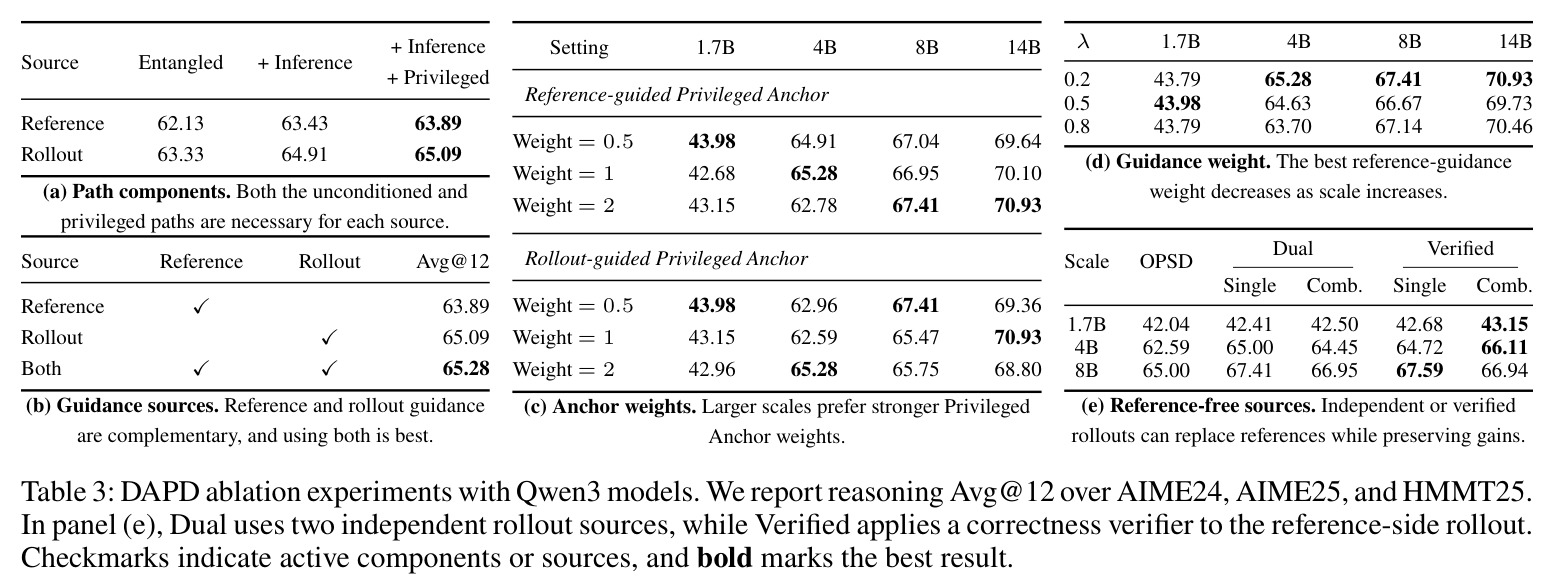 DAPD ablation experiments with Qwen3 models