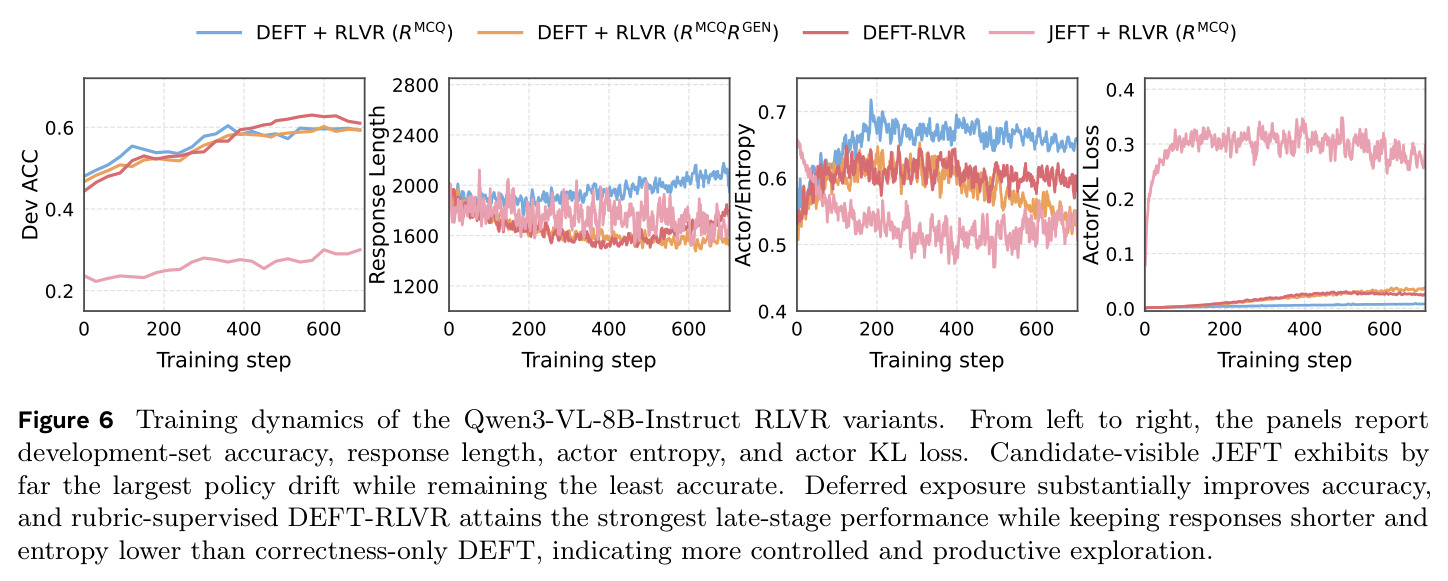 Training dynamics of the Qwen3-VL-8B-Instruct RLVR variants