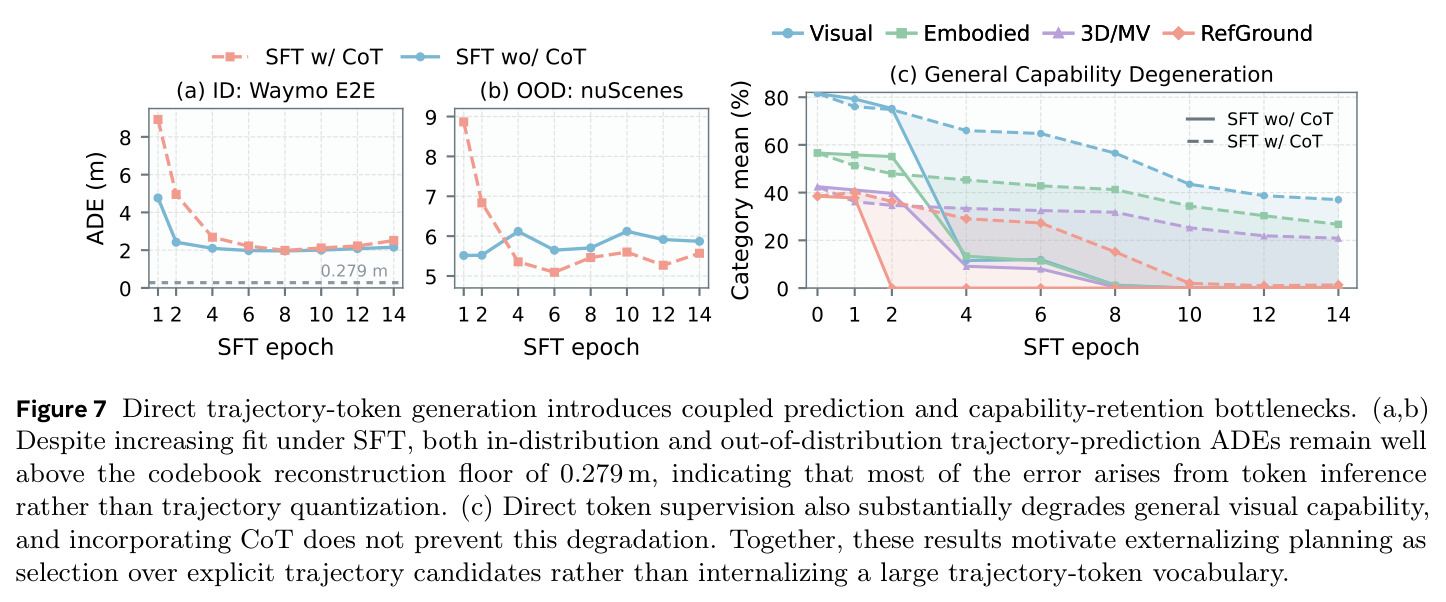 Direct trajectory-token generation introduces coupled prediction and capability-retention bottlenecks