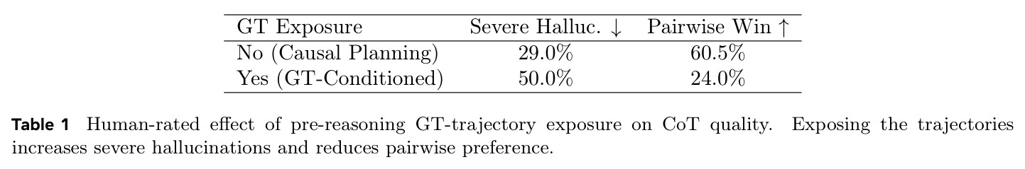Human-rated effect of pre-reasoning GT-trajectory exposure on CoT quality