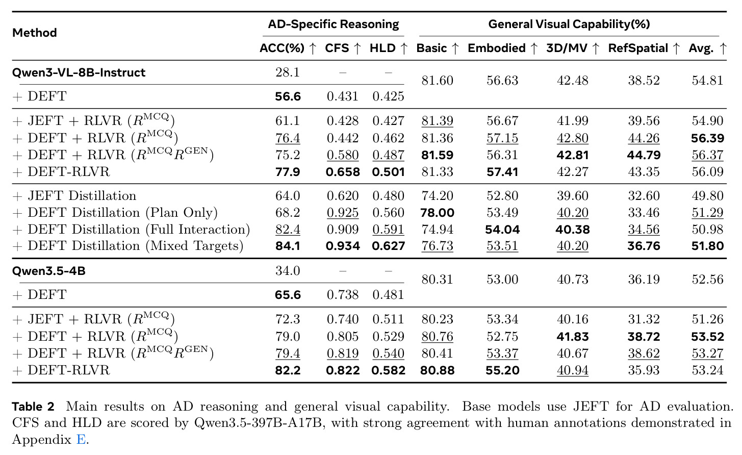 Main results on AD reasoning and general visual capability