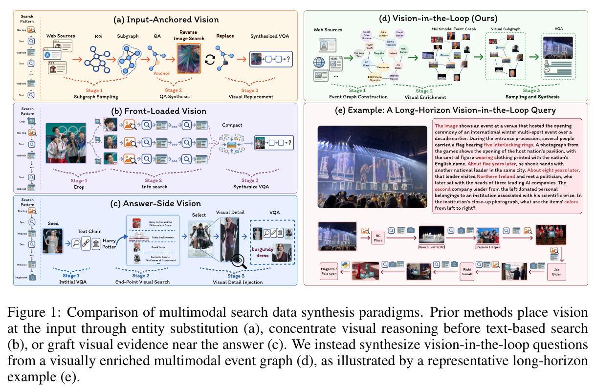 Comparison of multimodal search data synthesis paradigms