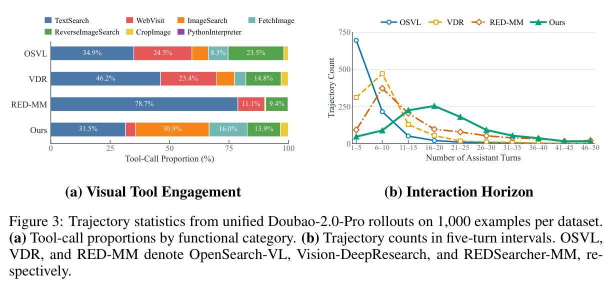 Trajectory statistics from unified Doubao-2.0-Pro rollouts