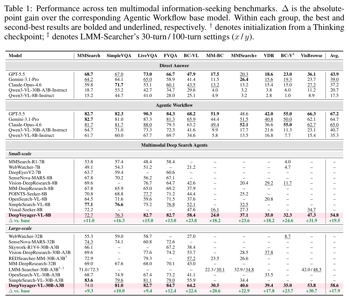 Performance across ten multimodal information-seeking benchmarks