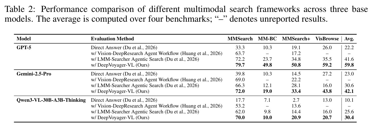 Performance comparison of different multimodal search frameworks across three base models