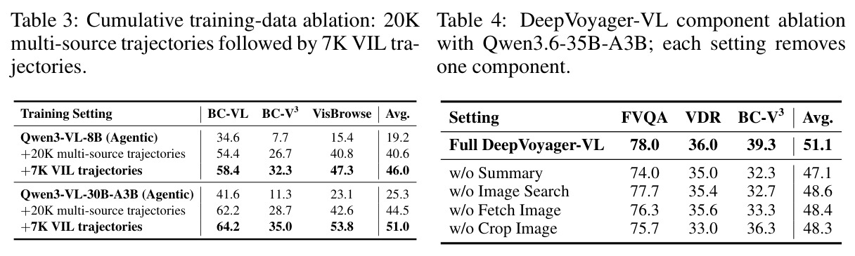 Cumulative training-data ablation