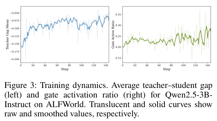 Training dynamics（训练动态）