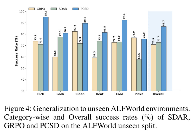 Generalization to unseen ALFWorld environments（未见环境泛化）