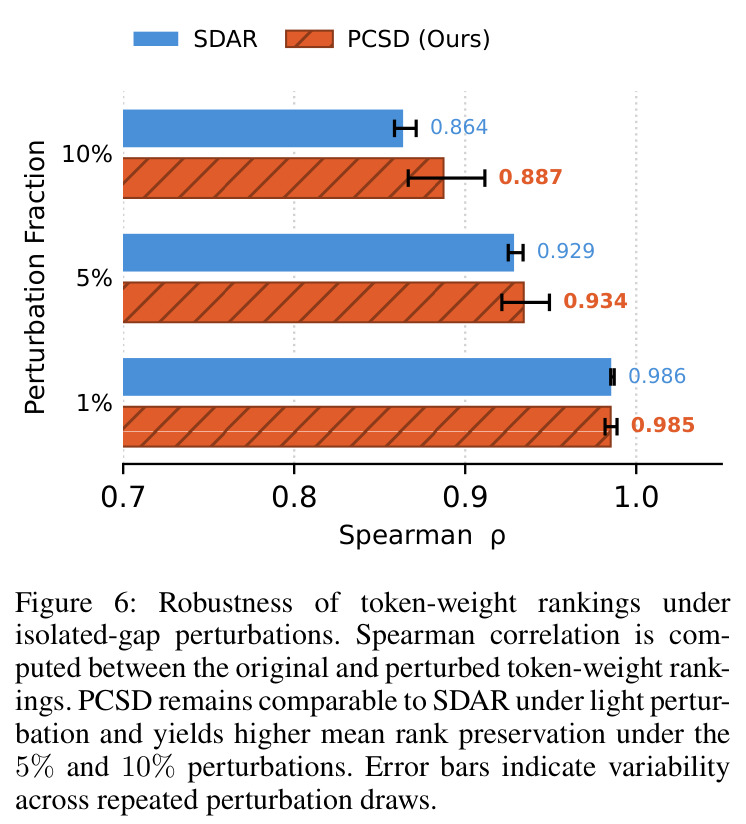 Robustness of token-weight rankings under isolated-gap perturbations（孤立扰动下权重排名的鲁棒性）