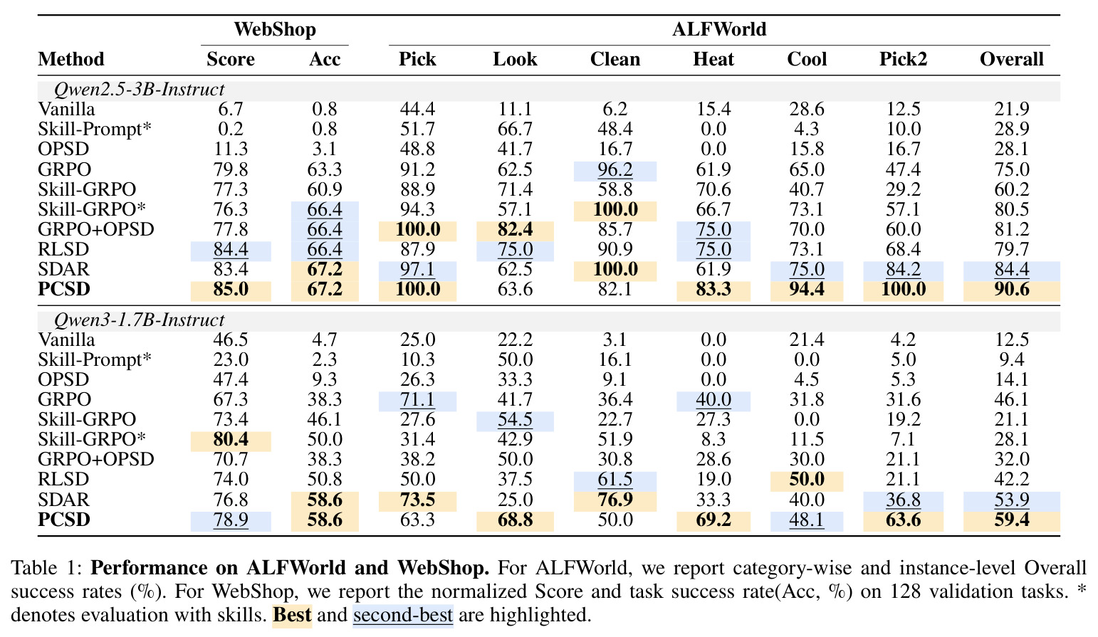 Performance on ALFWorld and WebShop（两个基准的主结果）