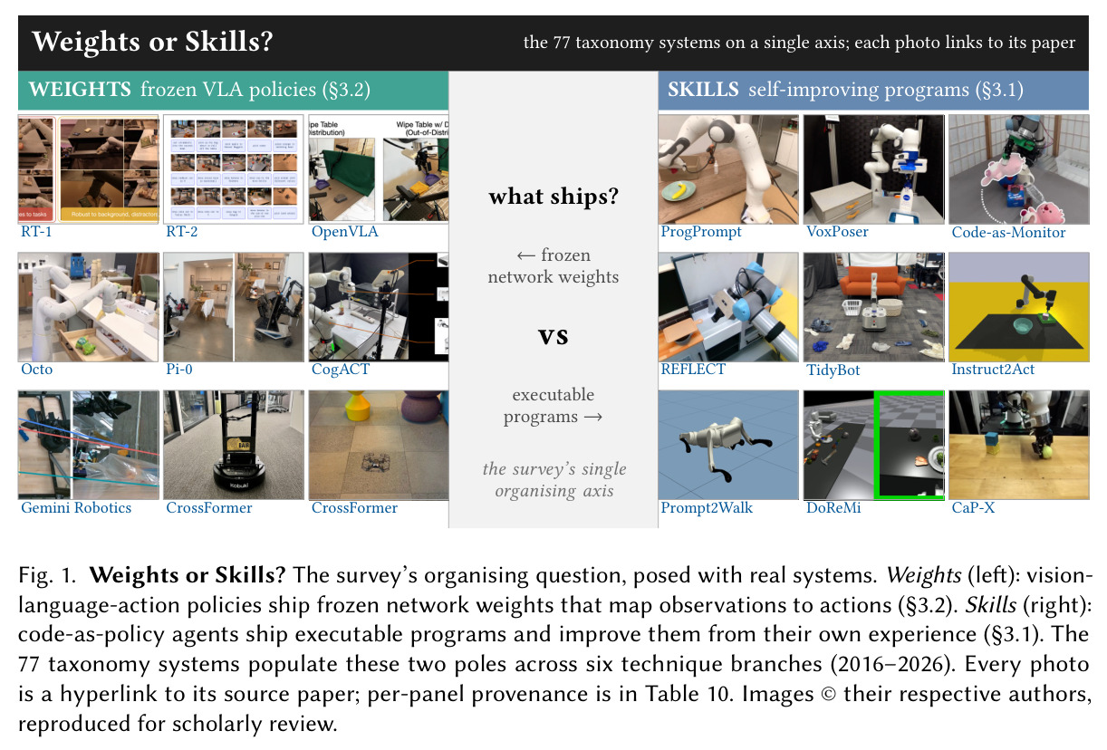 Weights or Skills? The survey's organising question, posed with real systems.