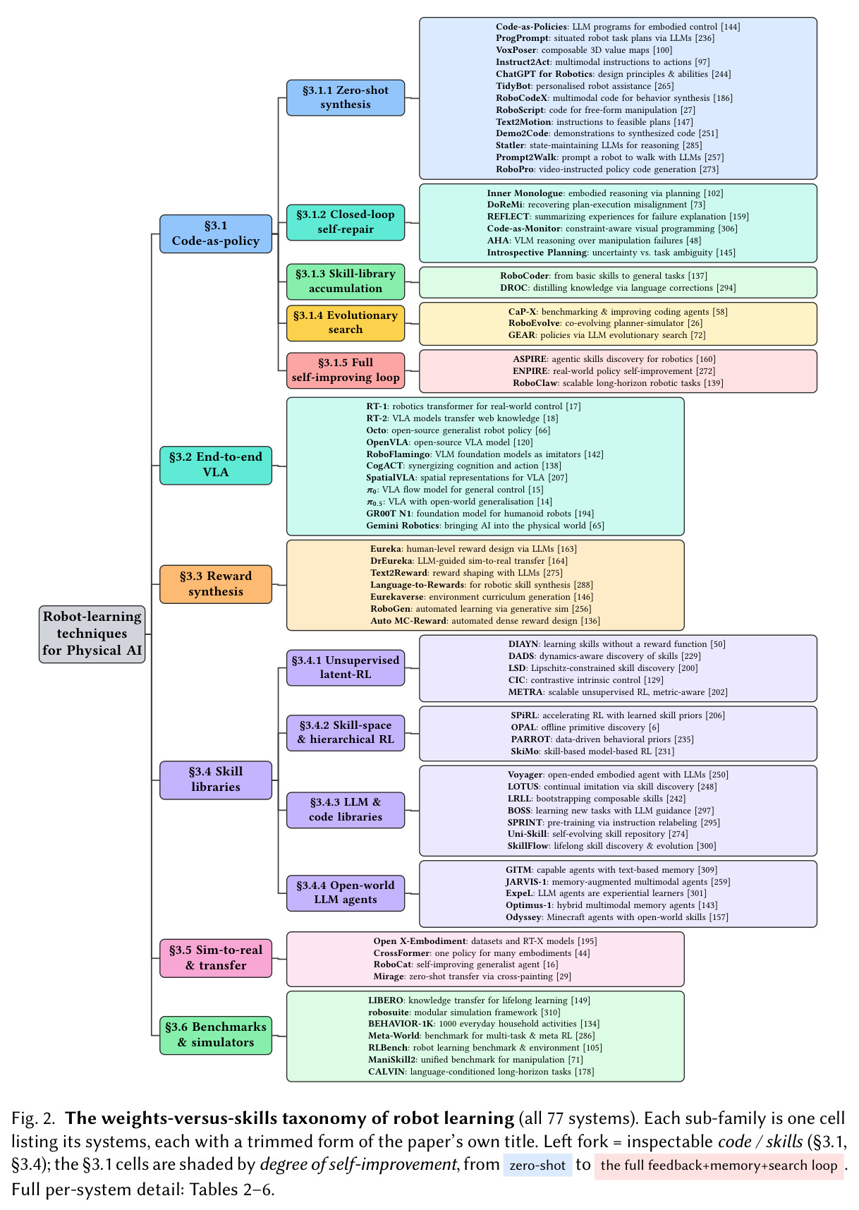 The weights-versus-skills taxonomy of robot learning (all 77 systems).