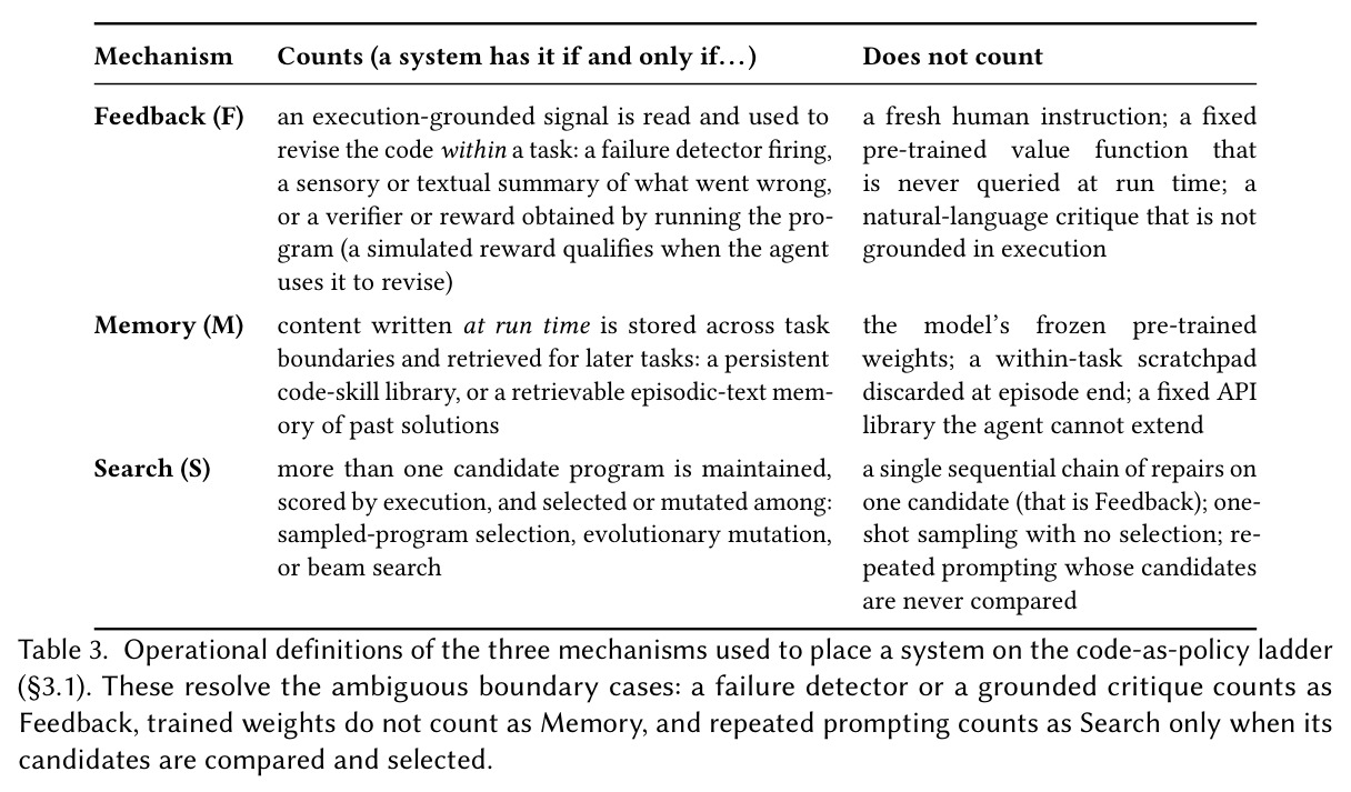Operational definitions of the three mechanisms (F/M/S) used to place a system on the code-as-policy ladder.