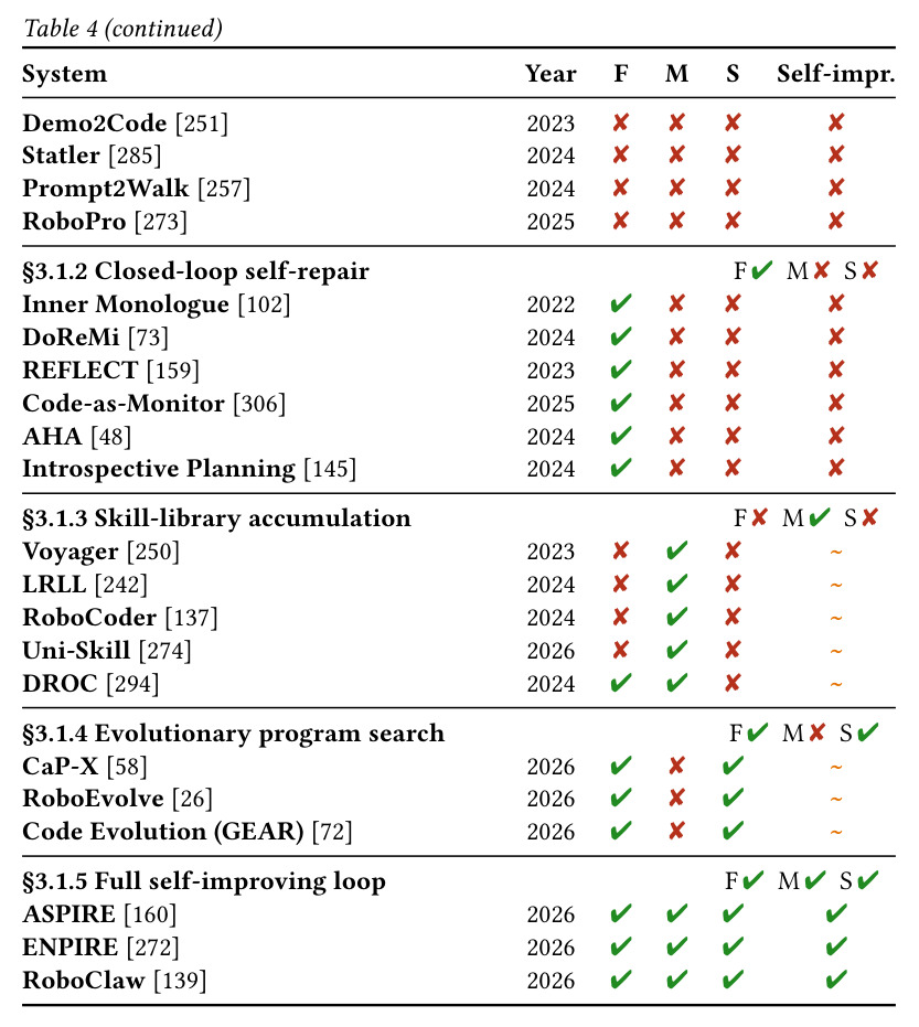 The 30 systems on the code-as-policy self-improvement ladder with F/M/S scores.