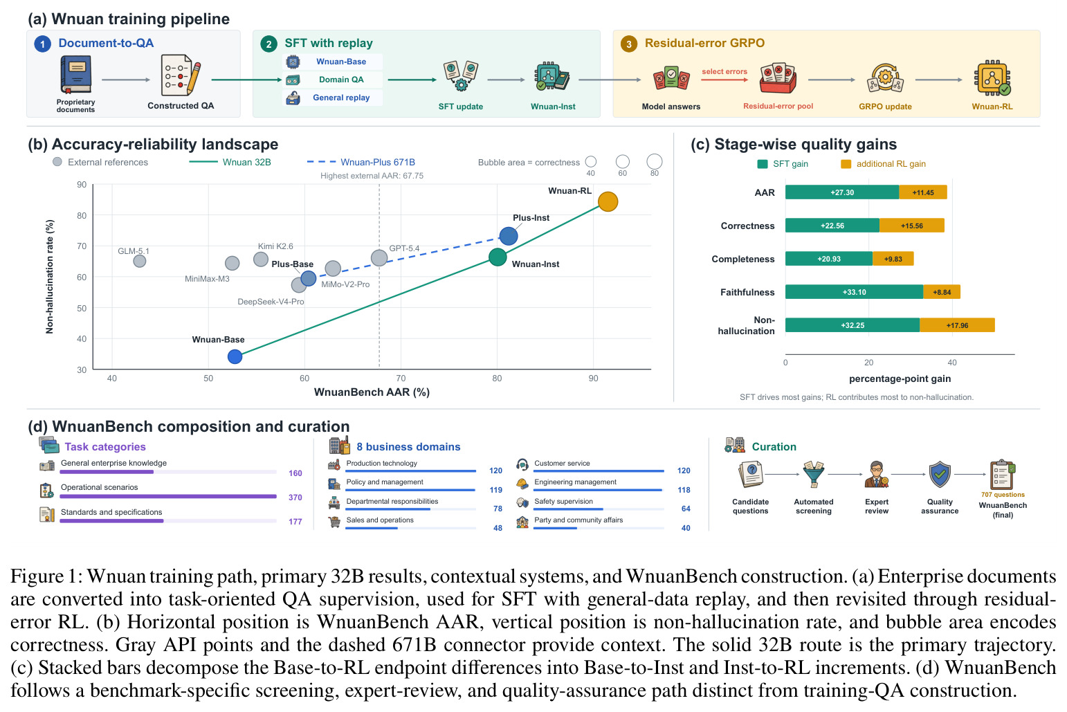 Wnuan training path, primary 32B results, contextual systems, and WnuanBench construction.