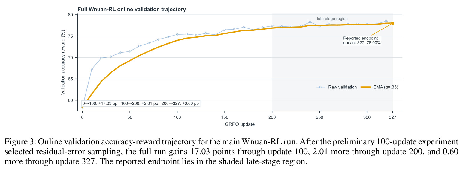 Online validation accuracy-reward trajectory for the main Wnuan-RL run.