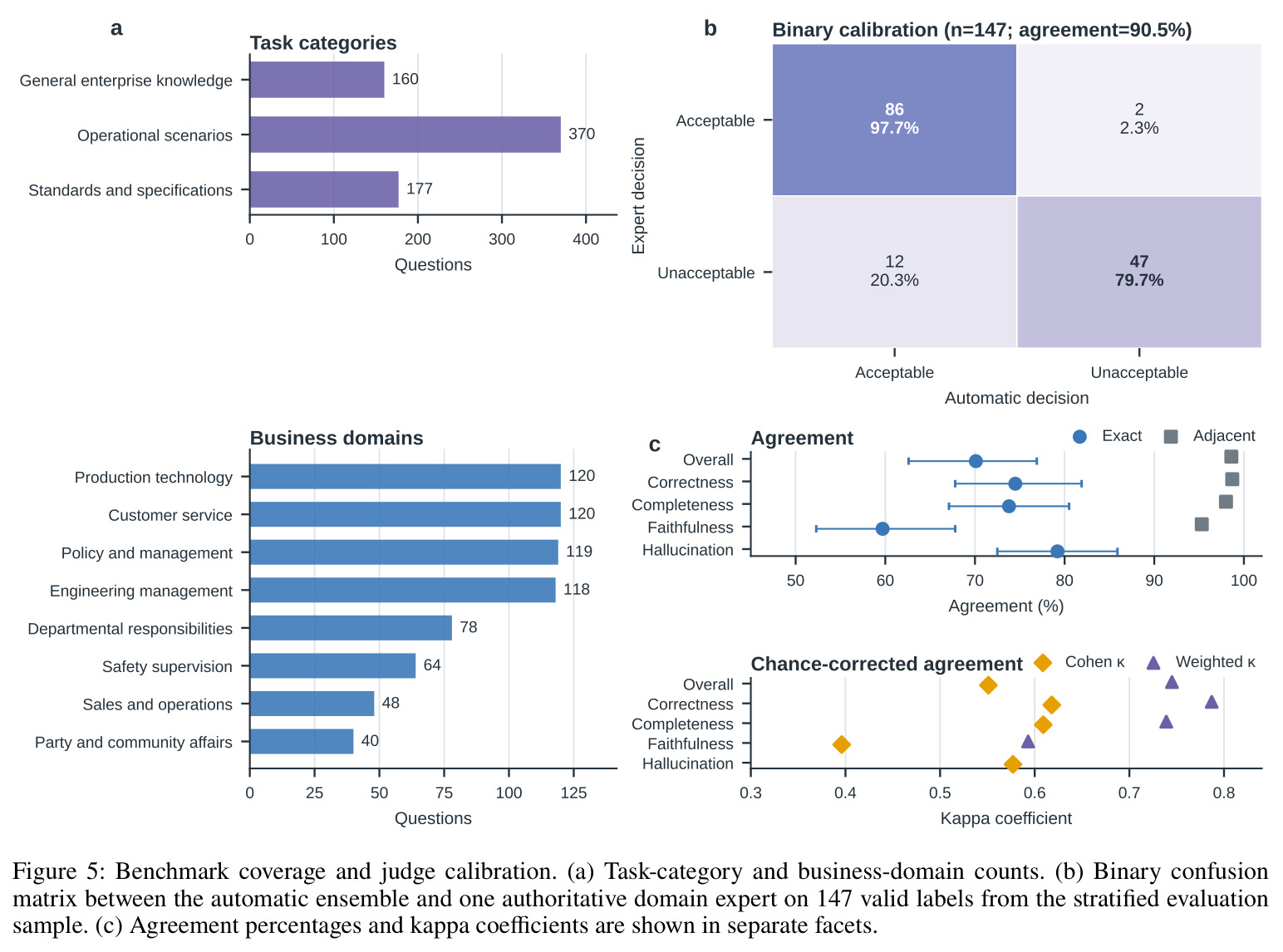 Benchmark coverage and judge calibration.
