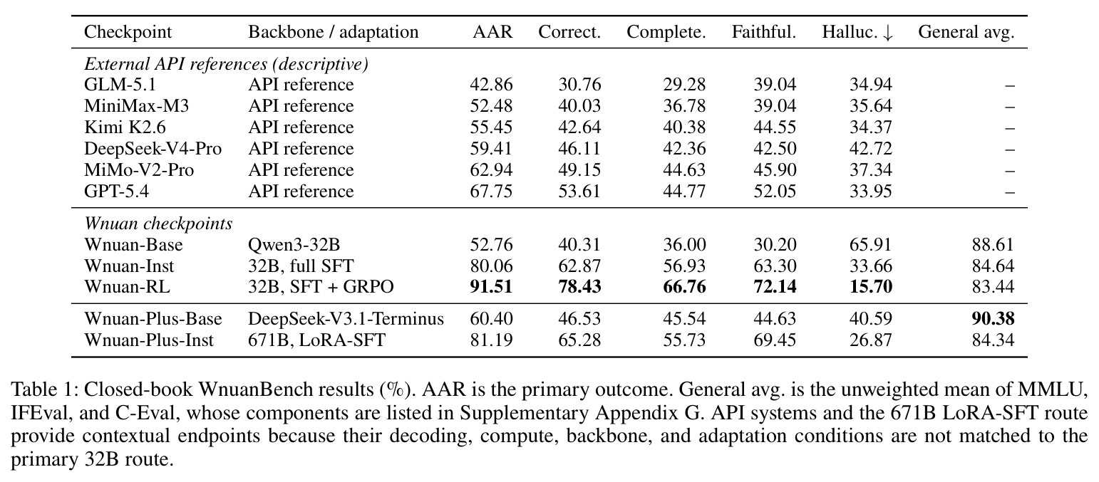 Closed-book WnuanBench results (%).