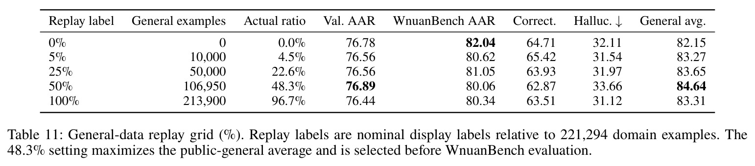 General-data replay grid (%).