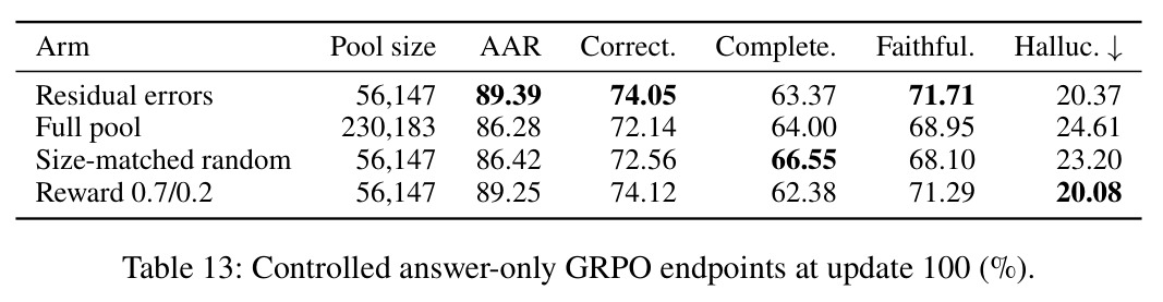Controlled answer-only GRPO endpoints at update 100 (%).