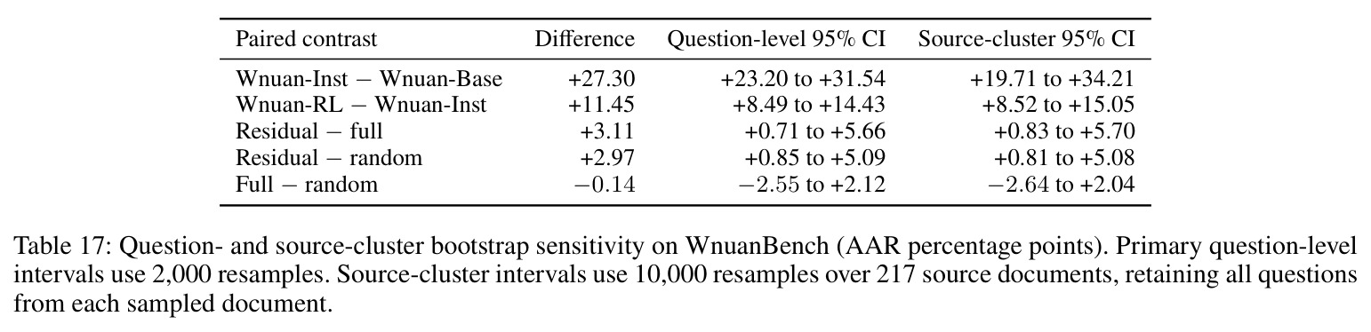 Question- and source-cluster bootstrap sensitivity on WnuanBench (AAR percentage points).