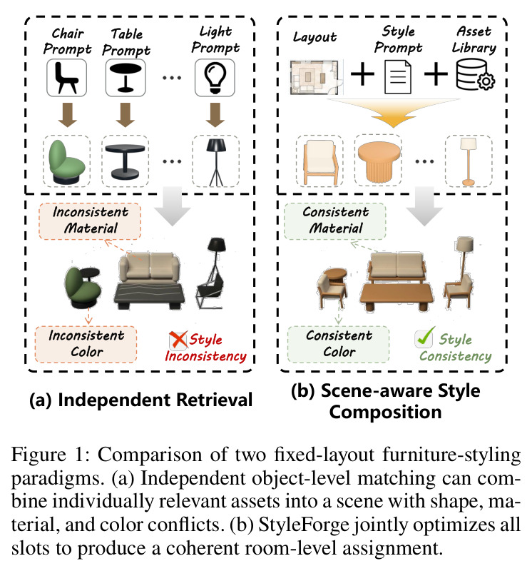 Comparison of two fixed-layout furniture-styling paradigms.