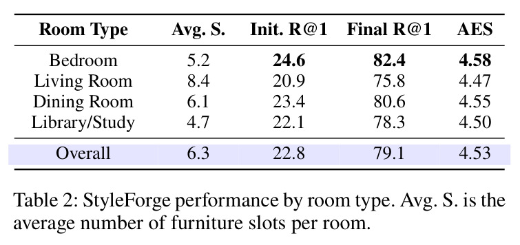 StyleForge performance by room type.