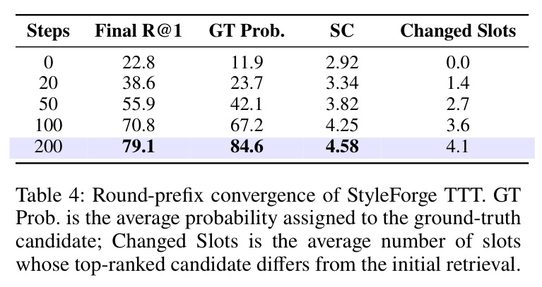 Round-prefix convergence of StyleForge TTT.