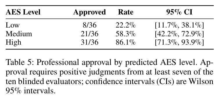 Professional approval by predicted AES level.
