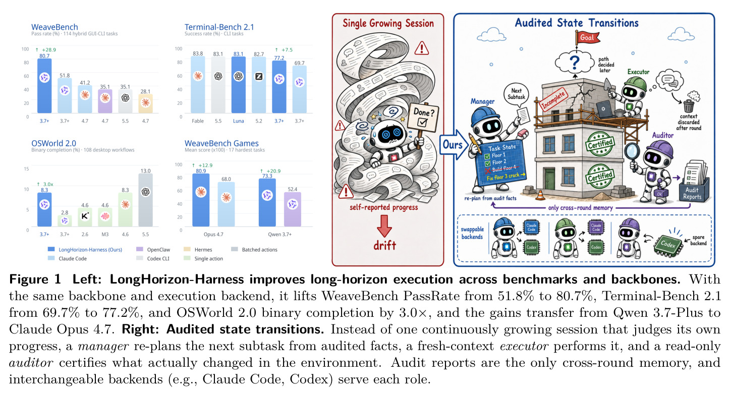 LongHorizon-Harness improves long-horizon execution across benchmarks and backbones; Right: Audited state transitions